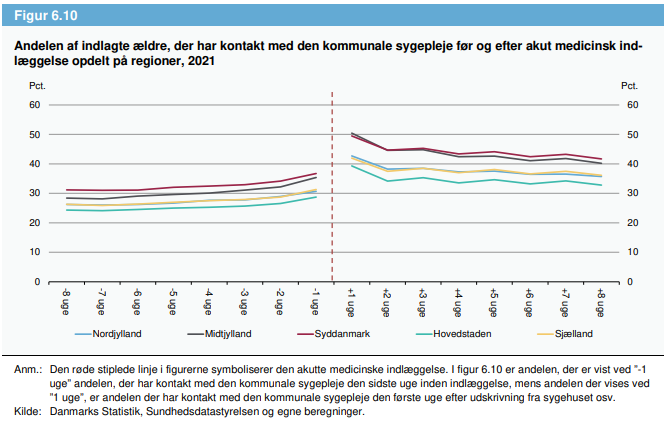 Figur 6.10 fra benchmarkrapporten. Figuren viser andelen af ældre, der modtager indsatser i den kommunale sygepleje før og efter den akutte medicinske indlæggelse fordelt på regioner i 2021